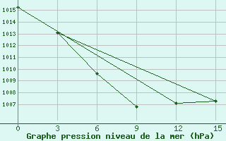 Courbe de la pression atmosphrique pour Yiyuan