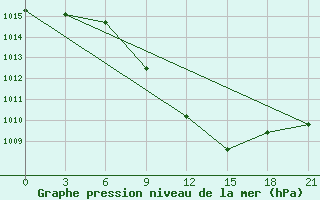 Courbe de la pression atmosphrique pour Kurdjali