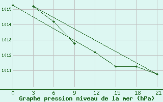 Courbe de la pression atmosphrique pour Uzlovaja