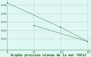 Courbe de la pression atmosphrique pour Kenitra