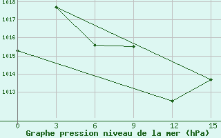 Courbe de la pression atmosphrique pour Ghuchan