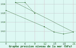 Courbe de la pression atmosphrique pour Vasilevici