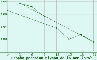 Courbe de la pression atmosphrique pour Dzhambejty