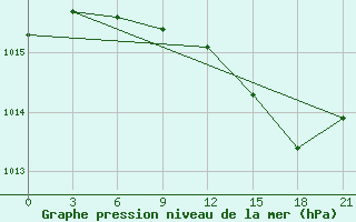 Courbe de la pression atmosphrique pour Dno