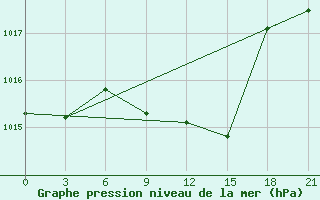 Courbe de la pression atmosphrique pour Kursk