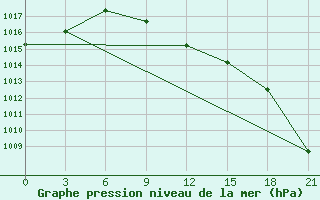 Courbe de la pression atmosphrique pour Malye Derbety