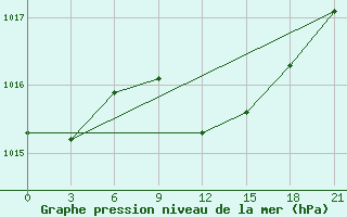 Courbe de la pression atmosphrique pour Kagul