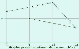 Courbe de la pression atmosphrique pour Diepenbeek (Be)