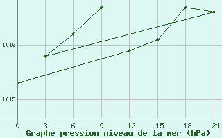 Courbe de la pression atmosphrique pour Pochinok