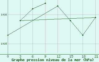 Courbe de la pression atmosphrique pour Novgorod