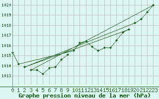 Courbe de la pression atmosphrique pour Cap Bar (66)