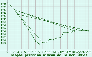 Courbe de la pression atmosphrique pour Braintree Andrewsfield