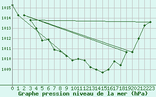 Courbe de la pression atmosphrique pour Lans-en-Vercors (38)