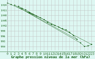 Courbe de la pression atmosphrique pour Lige Bierset (Be)