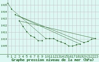 Courbe de la pression atmosphrique pour Connerr (72)