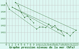 Courbe de la pression atmosphrique pour Lans-en-Vercors (38)