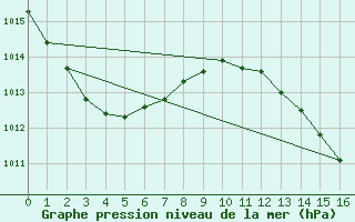 Courbe de la pression atmosphrique pour Kon