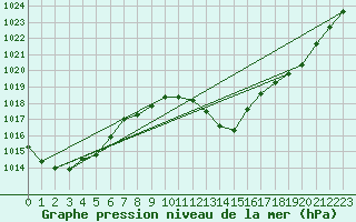 Courbe de la pression atmosphrique pour Douzens (11)