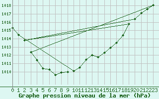 Courbe de la pression atmosphrique pour Saint-Nazaire-d