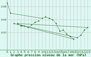 Courbe de la pression atmosphrique pour Recoules de Fumas (48)