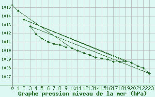 Courbe de la pression atmosphrique pour Lerwick