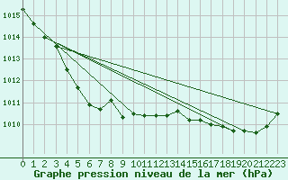 Courbe de la pression atmosphrique pour Ouessant (29)