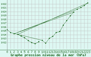 Courbe de la pression atmosphrique pour Lhospitalet (46)