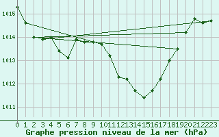 Courbe de la pression atmosphrique pour Sion (Sw)