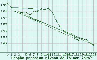 Courbe de la pression atmosphrique pour Vias (34)