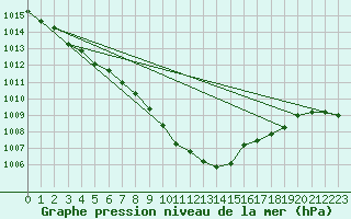 Courbe de la pression atmosphrique pour Boizenburg