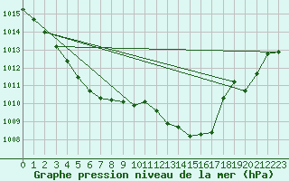 Courbe de la pression atmosphrique pour Leucate (11)