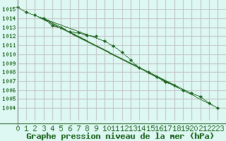 Courbe de la pression atmosphrique pour Sermange-Erzange (57)