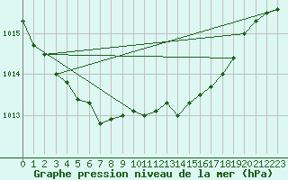 Courbe de la pression atmosphrique pour Langdon Bay