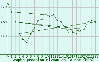 Courbe de la pression atmosphrique pour Sagres