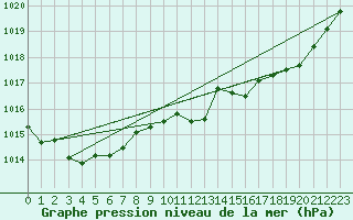 Courbe de la pression atmosphrique pour Ble / Mulhouse (68)