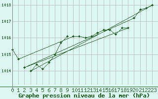 Courbe de la pression atmosphrique pour Mumbles