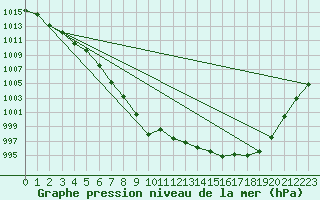 Courbe de la pression atmosphrique pour Woluwe-Saint-Pierre (Be)