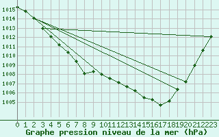 Courbe de la pression atmosphrique pour Chteaudun (28)