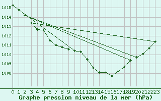 Courbe de la pression atmosphrique pour Le Luc (83)