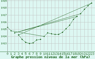 Courbe de la pression atmosphrique pour Figari (2A)