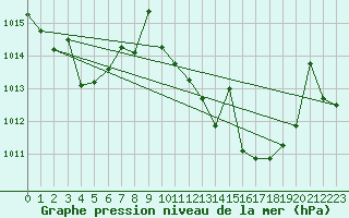 Courbe de la pression atmosphrique pour Vejer de la Frontera