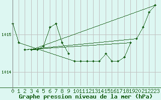 Courbe de la pression atmosphrique pour Osterfeld