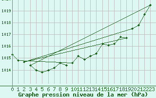 Courbe de la pression atmosphrique pour Ambrieu (01)