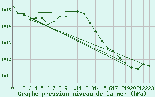 Courbe de la pression atmosphrique pour Ancey (21)