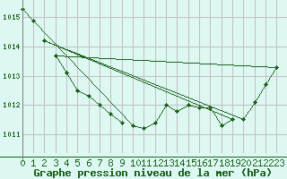 Courbe de la pression atmosphrique pour Cherbourg (50)