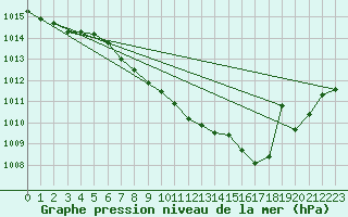 Courbe de la pression atmosphrique pour Czestochowa