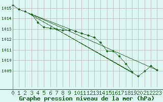Courbe de la pression atmosphrique pour Bulson (08)