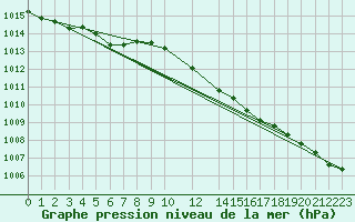 Courbe de la pression atmosphrique pour Buholmrasa Fyr