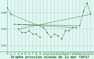 Courbe de la pression atmosphrique pour Cap Pertusato (2A)