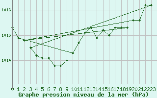 Courbe de la pression atmosphrique pour Figari (2A)